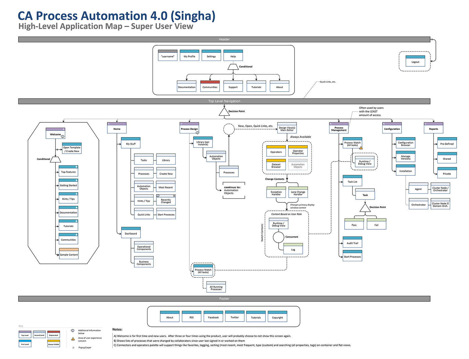 Application Inventory