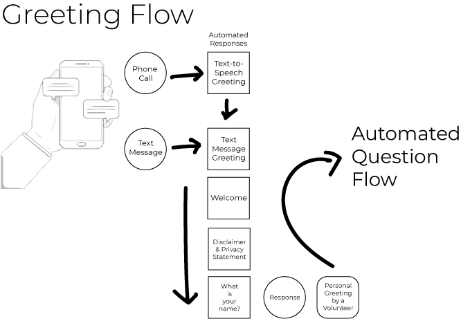 Greeting Flow